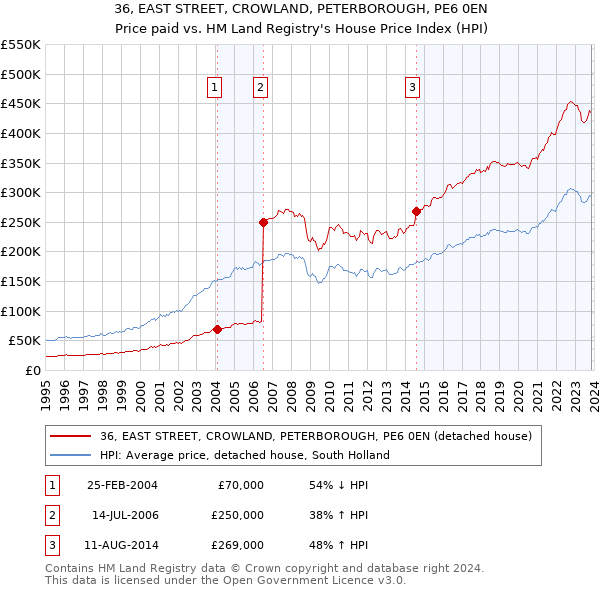 36, EAST STREET, CROWLAND, PETERBOROUGH, PE6 0EN: Price paid vs HM Land Registry's House Price Index