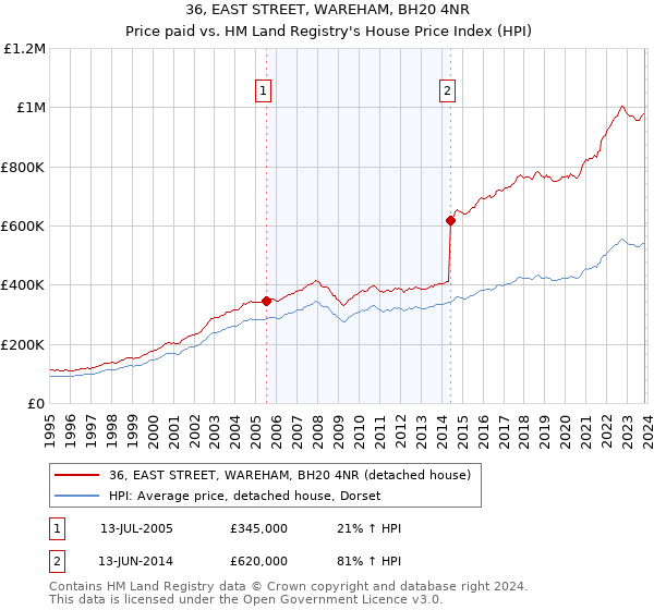 36, EAST STREET, WAREHAM, BH20 4NR: Price paid vs HM Land Registry's House Price Index