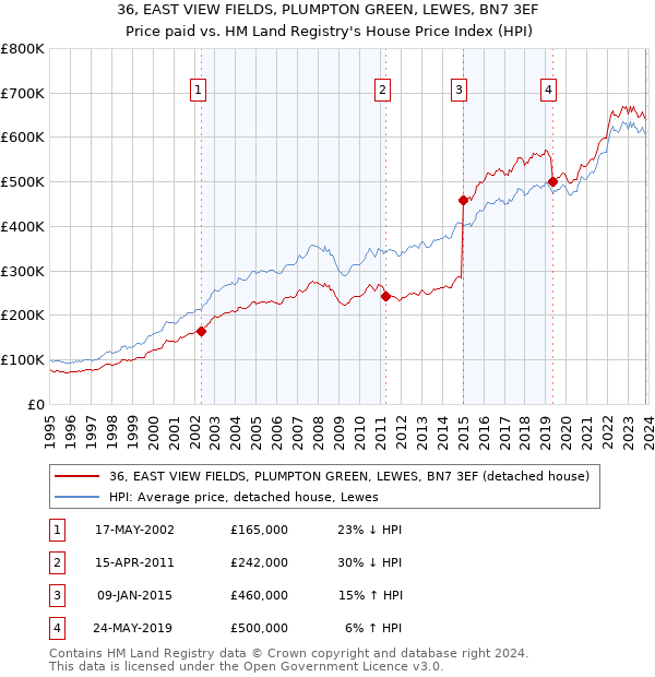 36, EAST VIEW FIELDS, PLUMPTON GREEN, LEWES, BN7 3EF: Price paid vs HM Land Registry's House Price Index