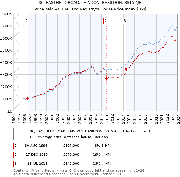 36, EASTFIELD ROAD, LAINDON, BASILDON, SS15 4JE: Price paid vs HM Land Registry's House Price Index