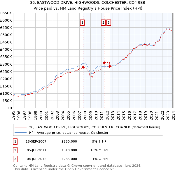 36, EASTWOOD DRIVE, HIGHWOODS, COLCHESTER, CO4 9EB: Price paid vs HM Land Registry's House Price Index