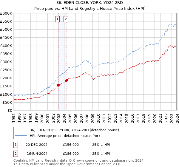 36, EDEN CLOSE, YORK, YO24 2RD: Price paid vs HM Land Registry's House Price Index