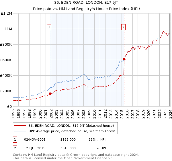 36, EDEN ROAD, LONDON, E17 9JT: Price paid vs HM Land Registry's House Price Index