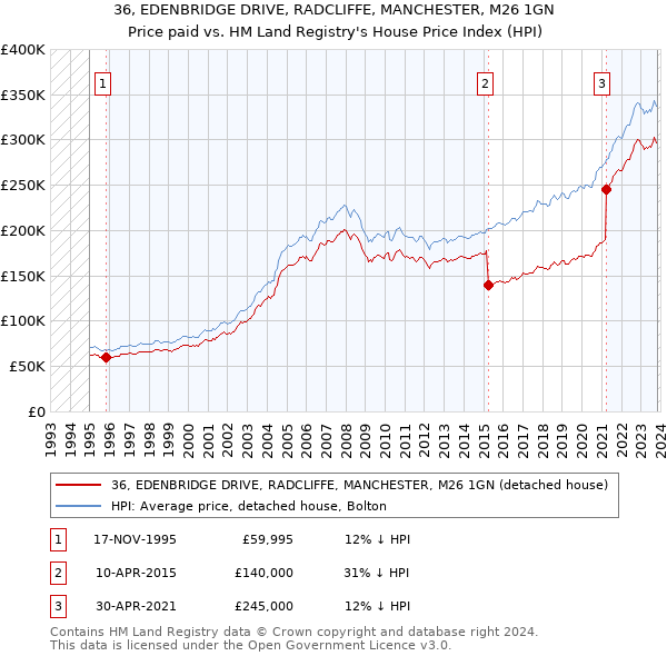 36, EDENBRIDGE DRIVE, RADCLIFFE, MANCHESTER, M26 1GN: Price paid vs HM Land Registry's House Price Index