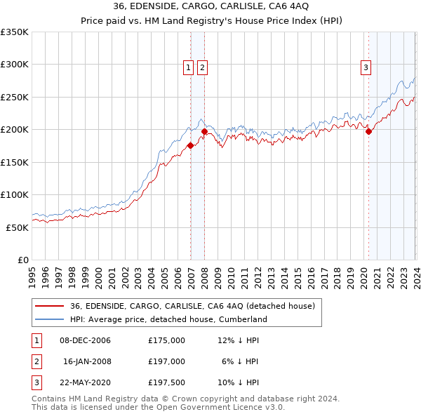 36, EDENSIDE, CARGO, CARLISLE, CA6 4AQ: Price paid vs HM Land Registry's House Price Index