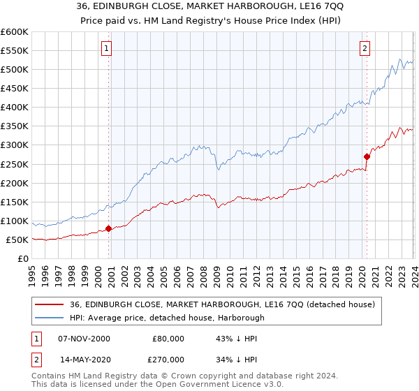 36, EDINBURGH CLOSE, MARKET HARBOROUGH, LE16 7QQ: Price paid vs HM Land Registry's House Price Index