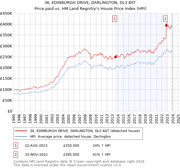 36, EDINBURGH DRIVE, DARLINGTON, DL3 8AT: Price paid vs HM Land Registry's House Price Index