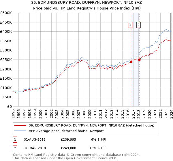 36, EDMUNDSBURY ROAD, DUFFRYN, NEWPORT, NP10 8AZ: Price paid vs HM Land Registry's House Price Index