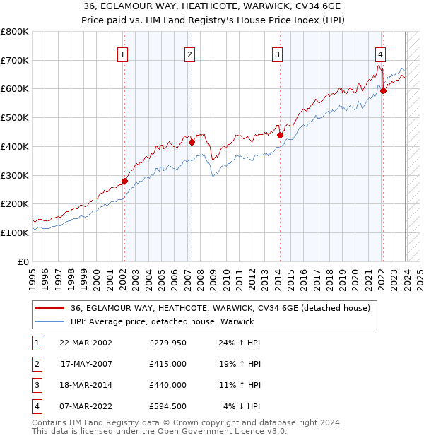 36, EGLAMOUR WAY, HEATHCOTE, WARWICK, CV34 6GE: Price paid vs HM Land Registry's House Price Index