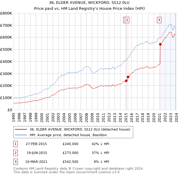36, ELDER AVENUE, WICKFORD, SS12 0LU: Price paid vs HM Land Registry's House Price Index