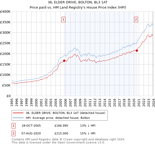 36, ELDER DRIVE, BOLTON, BL3 1AT: Price paid vs HM Land Registry's House Price Index
