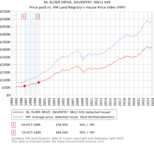36, ELDER DRIVE, DAVENTRY, NN11 0XE: Price paid vs HM Land Registry's House Price Index