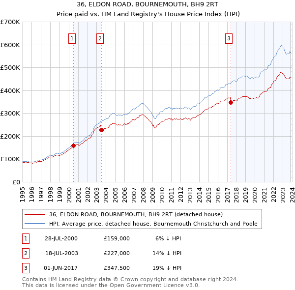 36, ELDON ROAD, BOURNEMOUTH, BH9 2RT: Price paid vs HM Land Registry's House Price Index