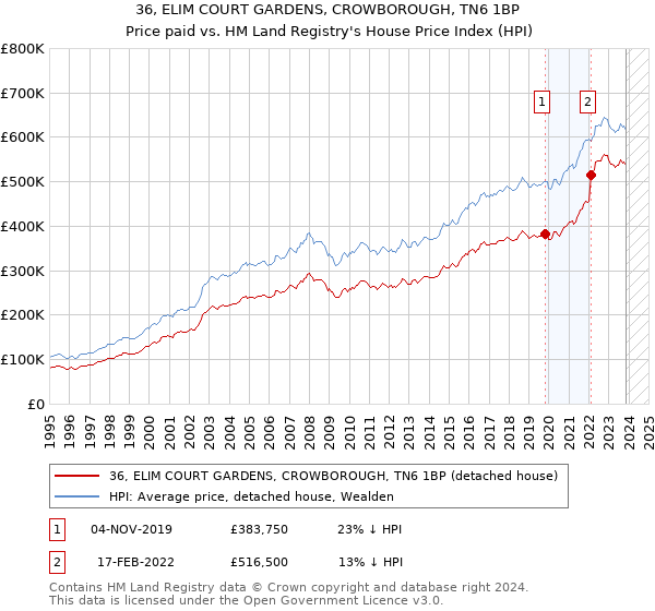 36, ELIM COURT GARDENS, CROWBOROUGH, TN6 1BP: Price paid vs HM Land Registry's House Price Index
