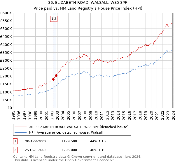 36, ELIZABETH ROAD, WALSALL, WS5 3PF: Price paid vs HM Land Registry's House Price Index