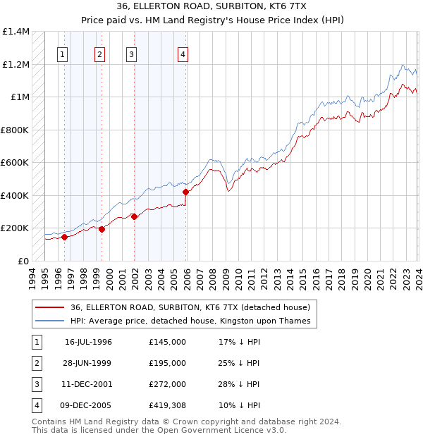 36, ELLERTON ROAD, SURBITON, KT6 7TX: Price paid vs HM Land Registry's House Price Index
