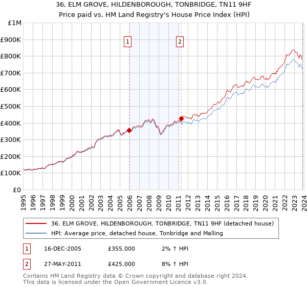 36, ELM GROVE, HILDENBOROUGH, TONBRIDGE, TN11 9HF: Price paid vs HM Land Registry's House Price Index