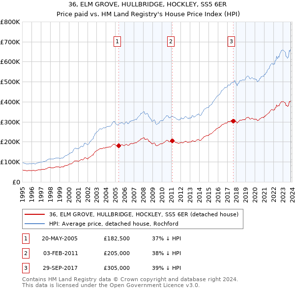 36, ELM GROVE, HULLBRIDGE, HOCKLEY, SS5 6ER: Price paid vs HM Land Registry's House Price Index