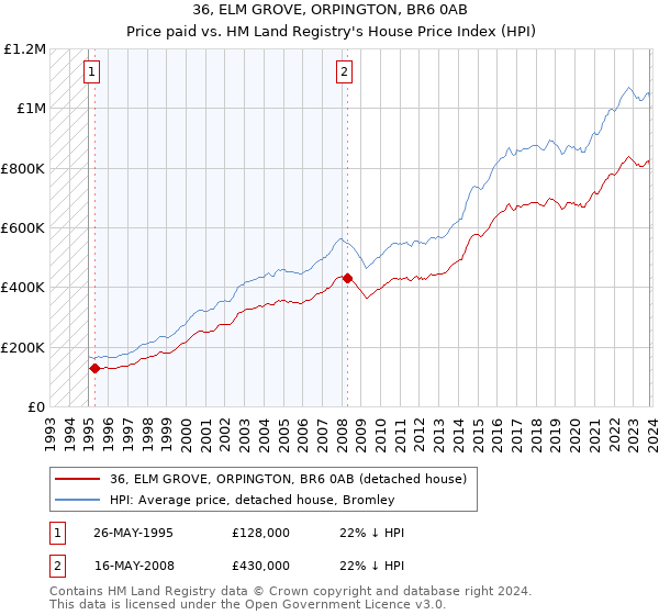 36, ELM GROVE, ORPINGTON, BR6 0AB: Price paid vs HM Land Registry's House Price Index