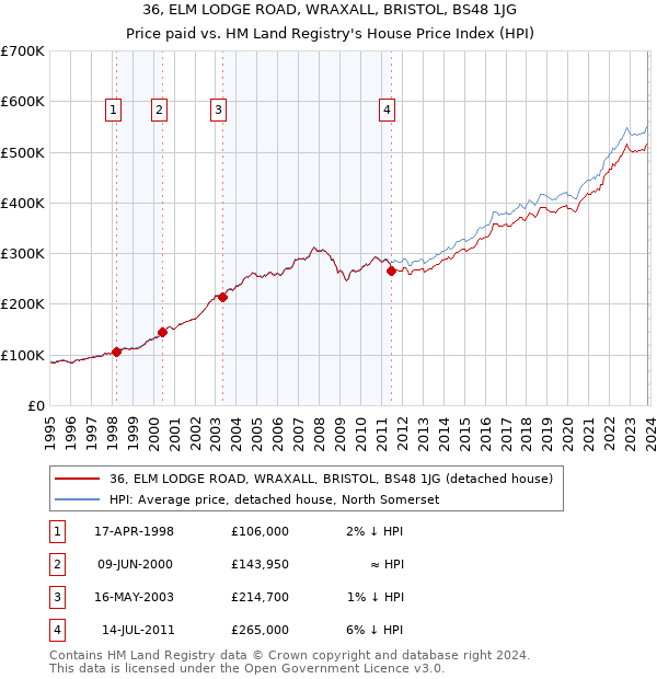 36, ELM LODGE ROAD, WRAXALL, BRISTOL, BS48 1JG: Price paid vs HM Land Registry's House Price Index