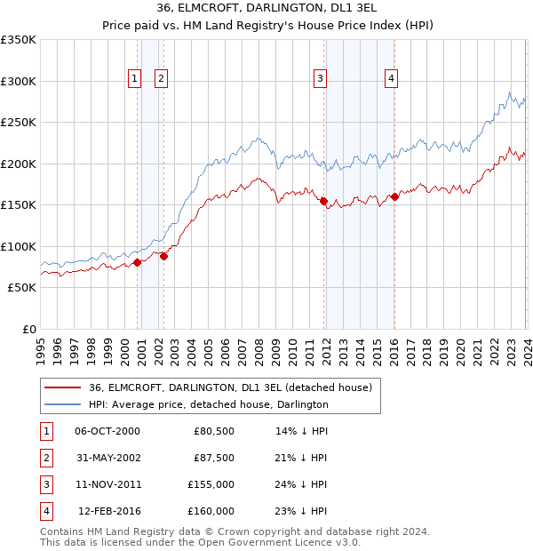 36, ELMCROFT, DARLINGTON, DL1 3EL: Price paid vs HM Land Registry's House Price Index