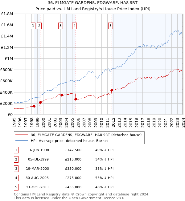 36, ELMGATE GARDENS, EDGWARE, HA8 9RT: Price paid vs HM Land Registry's House Price Index