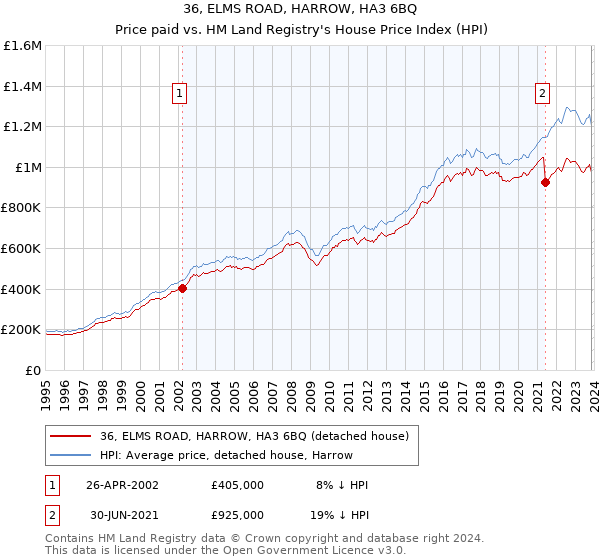 36, ELMS ROAD, HARROW, HA3 6BQ: Price paid vs HM Land Registry's House Price Index