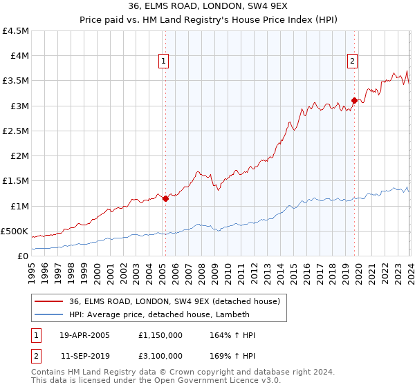 36, ELMS ROAD, LONDON, SW4 9EX: Price paid vs HM Land Registry's House Price Index