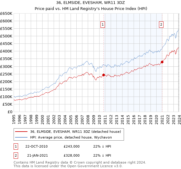36, ELMSIDE, EVESHAM, WR11 3DZ: Price paid vs HM Land Registry's House Price Index