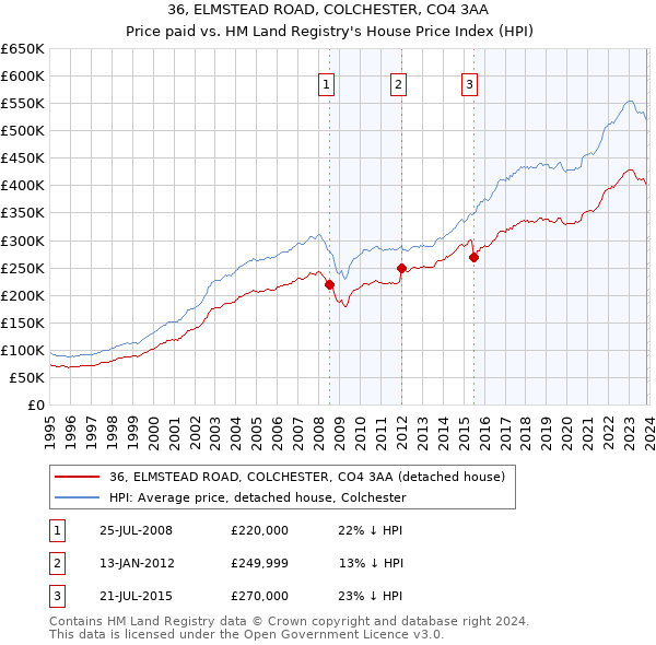36, ELMSTEAD ROAD, COLCHESTER, CO4 3AA: Price paid vs HM Land Registry's House Price Index