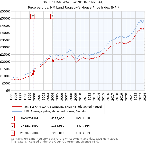 36, ELSHAM WAY, SWINDON, SN25 4TJ: Price paid vs HM Land Registry's House Price Index
