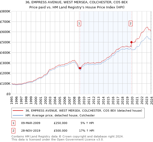 36, EMPRESS AVENUE, WEST MERSEA, COLCHESTER, CO5 8EX: Price paid vs HM Land Registry's House Price Index