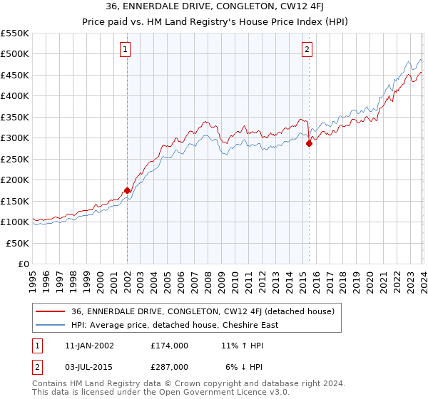 36, ENNERDALE DRIVE, CONGLETON, CW12 4FJ: Price paid vs HM Land Registry's House Price Index