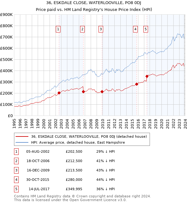 36, ESKDALE CLOSE, WATERLOOVILLE, PO8 0DJ: Price paid vs HM Land Registry's House Price Index