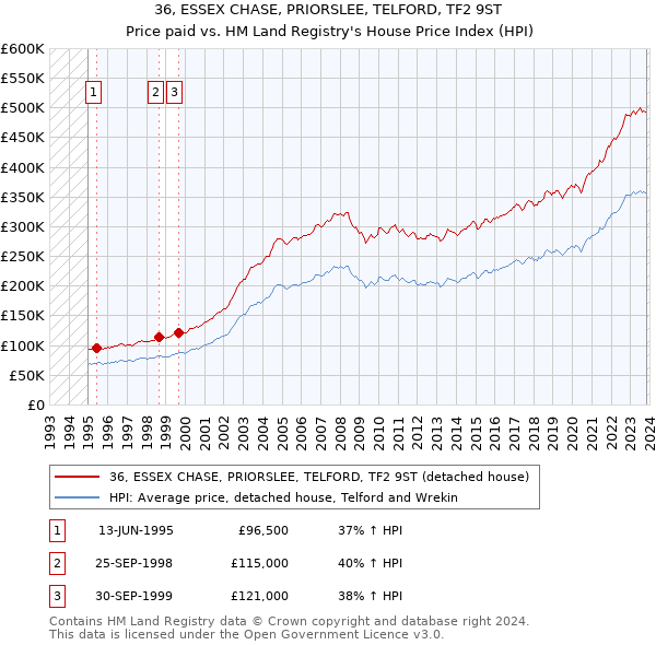 36, ESSEX CHASE, PRIORSLEE, TELFORD, TF2 9ST: Price paid vs HM Land Registry's House Price Index