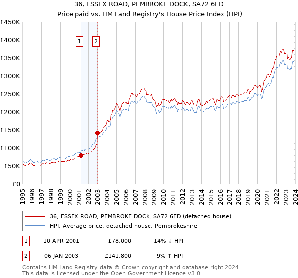 36, ESSEX ROAD, PEMBROKE DOCK, SA72 6ED: Price paid vs HM Land Registry's House Price Index