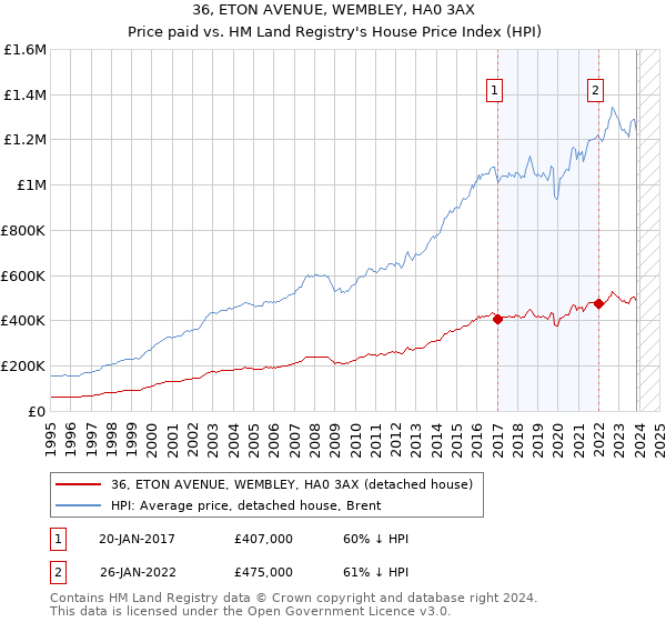 36, ETON AVENUE, WEMBLEY, HA0 3AX: Price paid vs HM Land Registry's House Price Index