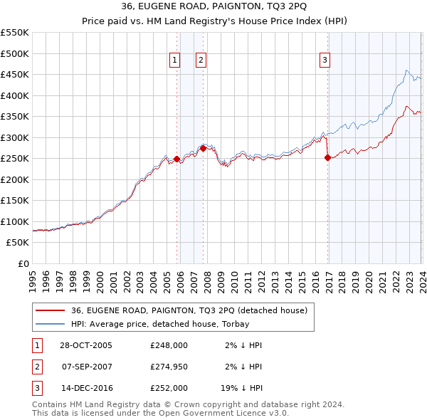 36, EUGENE ROAD, PAIGNTON, TQ3 2PQ: Price paid vs HM Land Registry's House Price Index