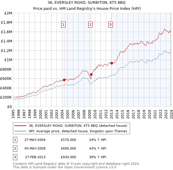 36, EVERSLEY ROAD, SURBITON, KT5 8BQ: Price paid vs HM Land Registry's House Price Index