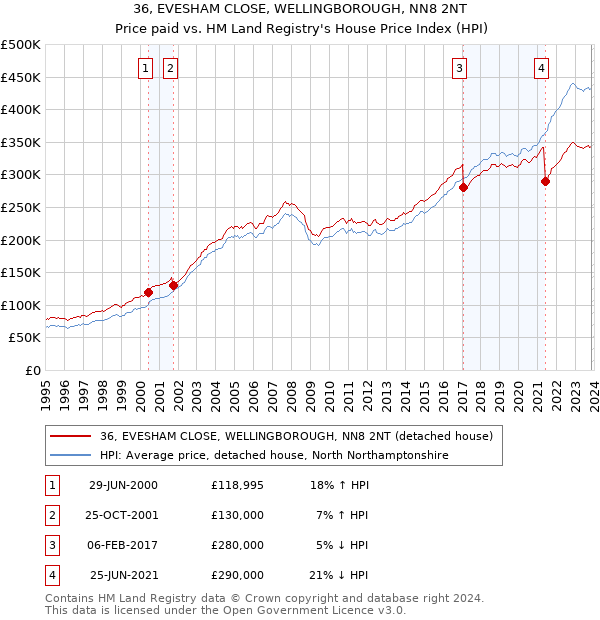 36, EVESHAM CLOSE, WELLINGBOROUGH, NN8 2NT: Price paid vs HM Land Registry's House Price Index