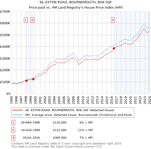 36, EXTON ROAD, BOURNEMOUTH, BH6 5QF: Price paid vs HM Land Registry's House Price Index