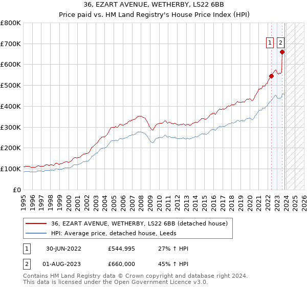 36, EZART AVENUE, WETHERBY, LS22 6BB: Price paid vs HM Land Registry's House Price Index
