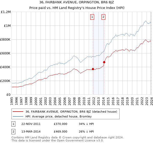 36, FAIRBANK AVENUE, ORPINGTON, BR6 8JZ: Price paid vs HM Land Registry's House Price Index