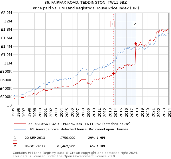 36, FAIRFAX ROAD, TEDDINGTON, TW11 9BZ: Price paid vs HM Land Registry's House Price Index