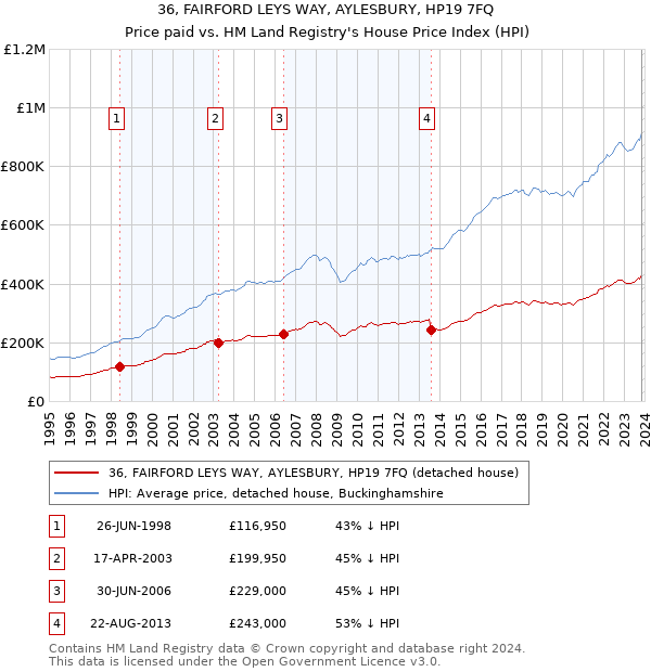 36, FAIRFORD LEYS WAY, AYLESBURY, HP19 7FQ: Price paid vs HM Land Registry's House Price Index