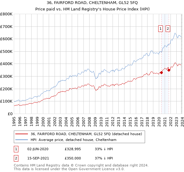 36, FAIRFORD ROAD, CHELTENHAM, GL52 5FQ: Price paid vs HM Land Registry's House Price Index