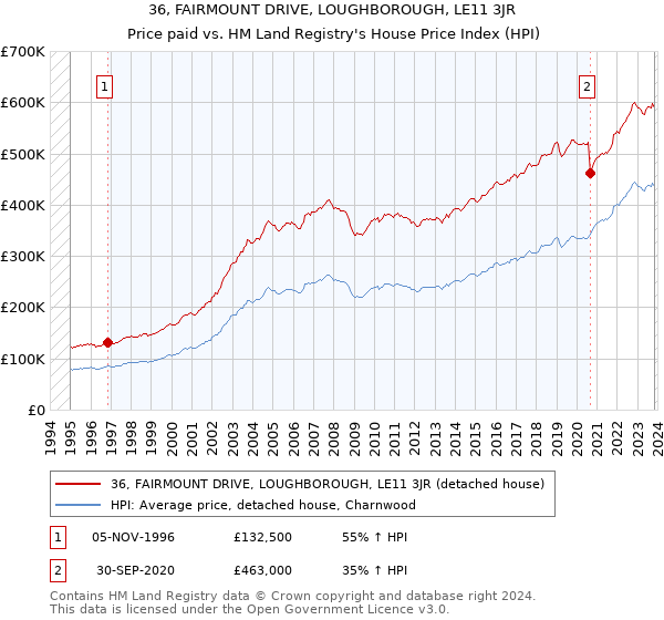 36, FAIRMOUNT DRIVE, LOUGHBOROUGH, LE11 3JR: Price paid vs HM Land Registry's House Price Index