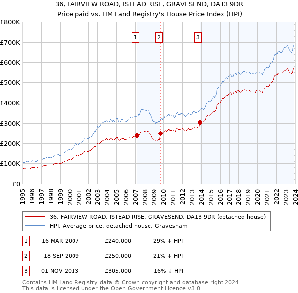 36, FAIRVIEW ROAD, ISTEAD RISE, GRAVESEND, DA13 9DR: Price paid vs HM Land Registry's House Price Index