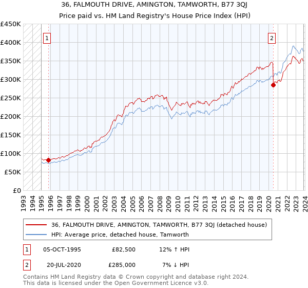 36, FALMOUTH DRIVE, AMINGTON, TAMWORTH, B77 3QJ: Price paid vs HM Land Registry's House Price Index