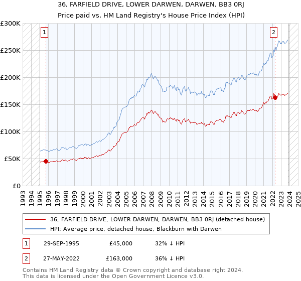 36, FARFIELD DRIVE, LOWER DARWEN, DARWEN, BB3 0RJ: Price paid vs HM Land Registry's House Price Index